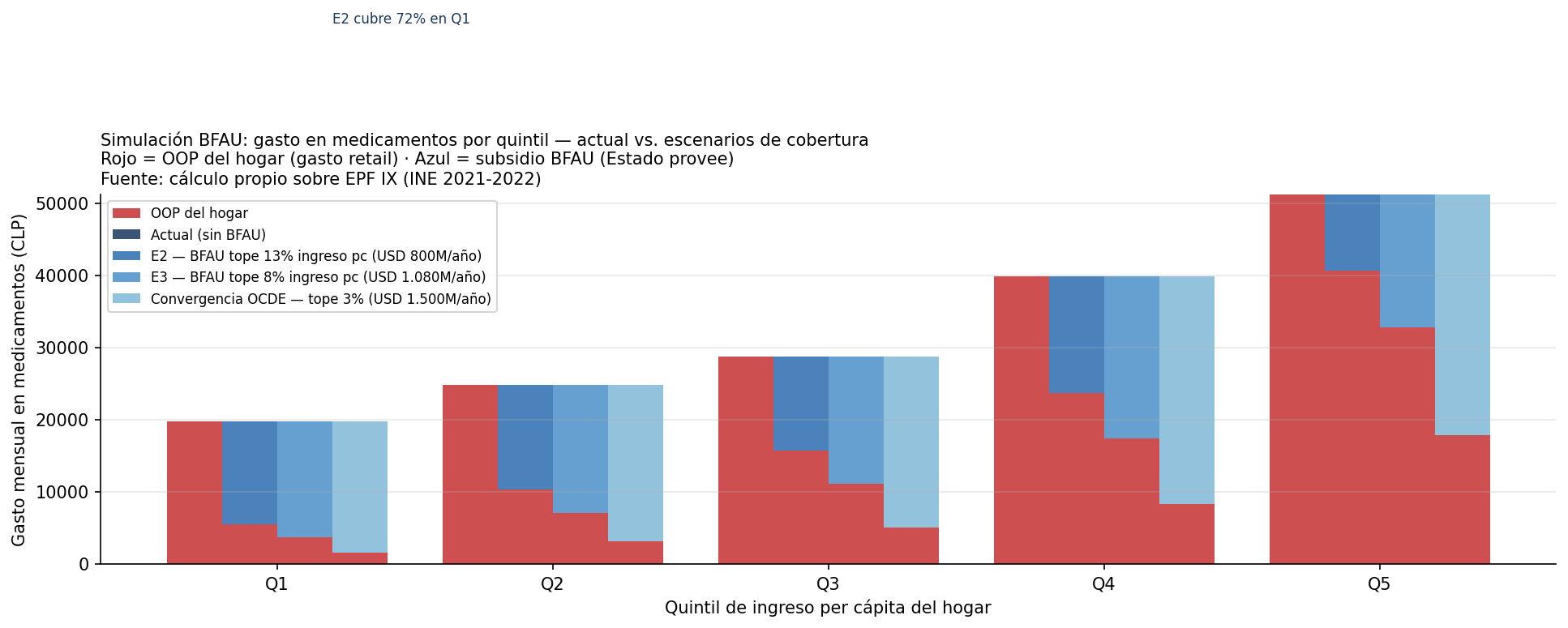 Simulación BFU por quintil
